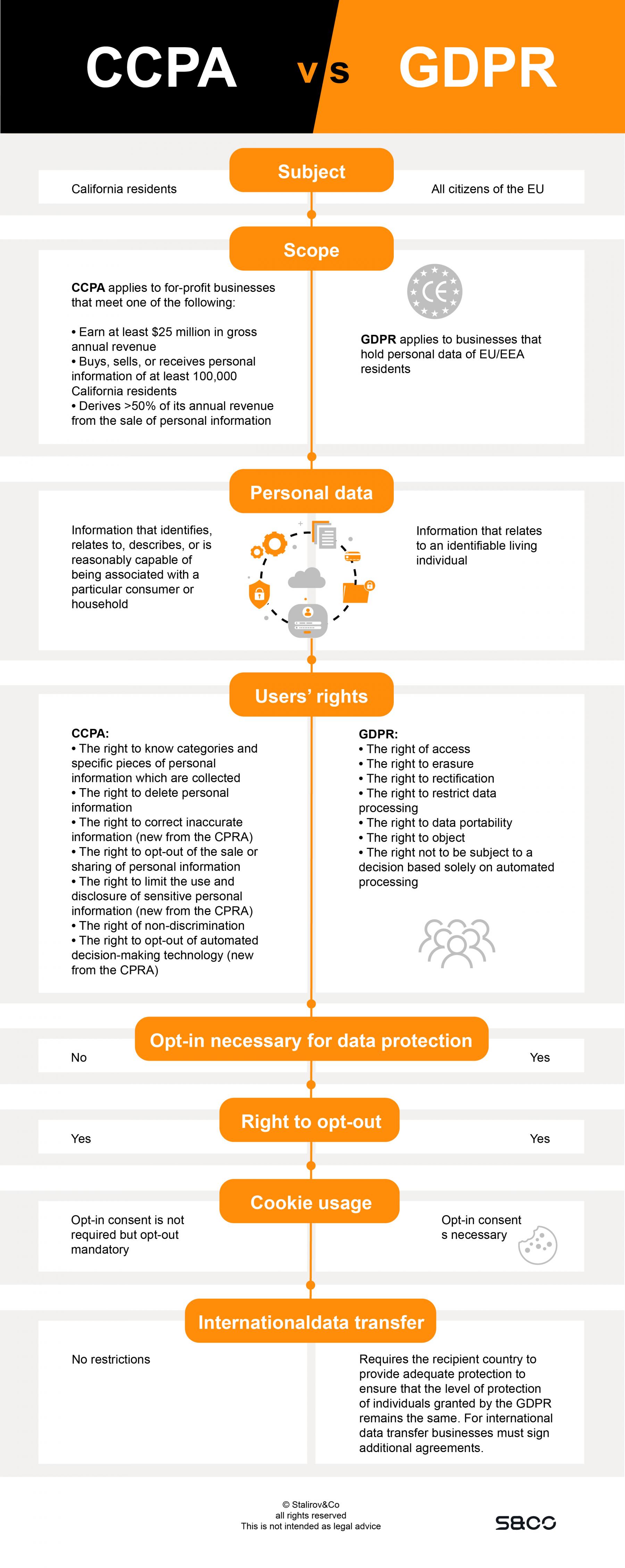 GDPR and CCPA laws: what&rsquo;s the difference?